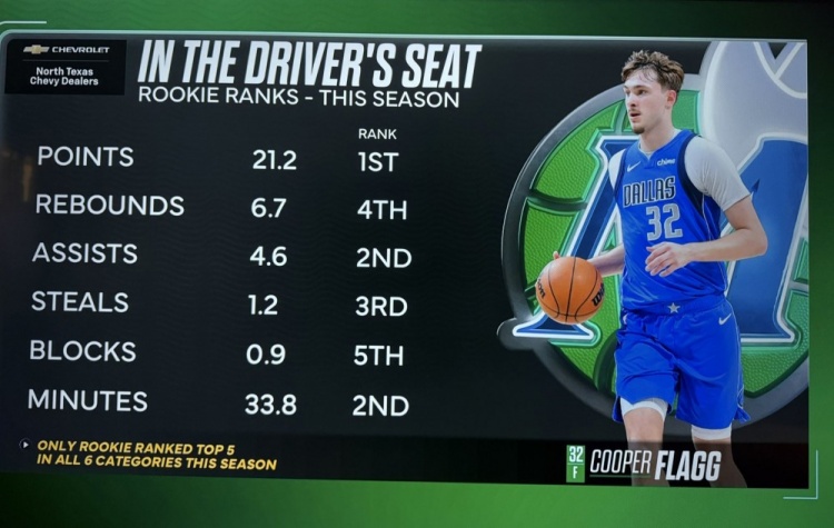 欢迎使用乐鱼app-弗拉格场均得分&amp;篮板&amp;助攻&amp;抢断&amp;盖帽&amp;时间均新秀前5 同届唯一